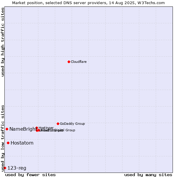 Market position of Hostatom vs. NameBright vs. 123-reg