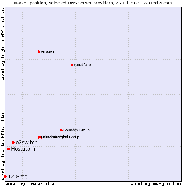 Market position of o2switch vs. Hostatom vs. 123-reg