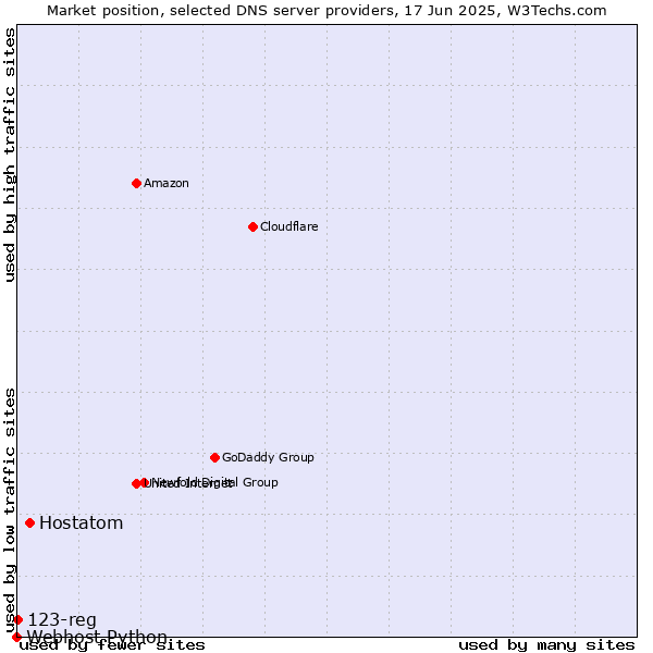 Market position of Hostatom vs. 123-reg vs. Webhost Python