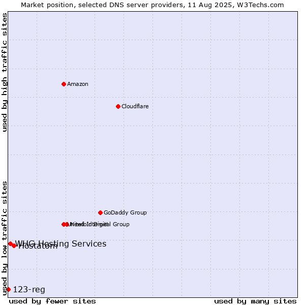Market position of Hostatom vs. WHG Hosting Services vs. 123-reg