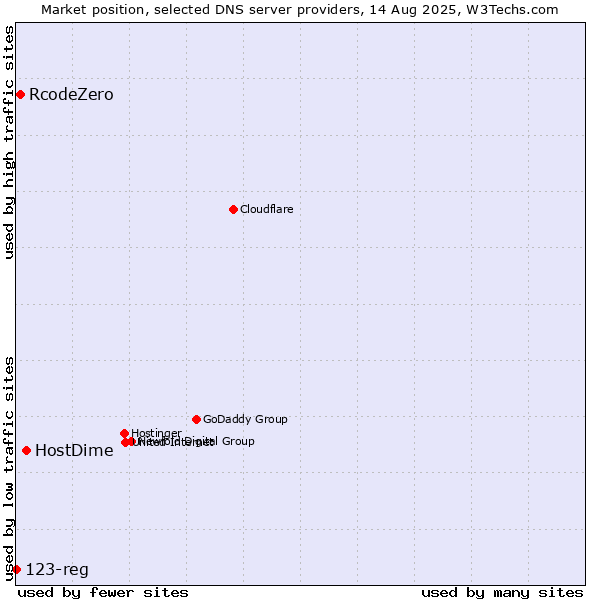 Market position of HostDime vs. RcodeZero vs. 123-reg
