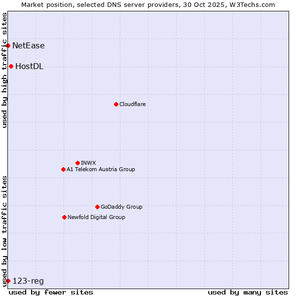 Market position of HostDL vs. NetEase vs. 123-reg