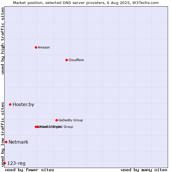Market position of Hoster.by vs. Netmark vs. 123-reg
