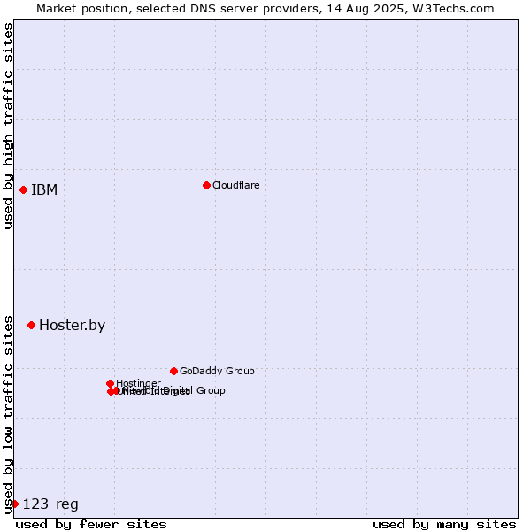 Market position of Hoster.by vs. IBM vs. 123-reg