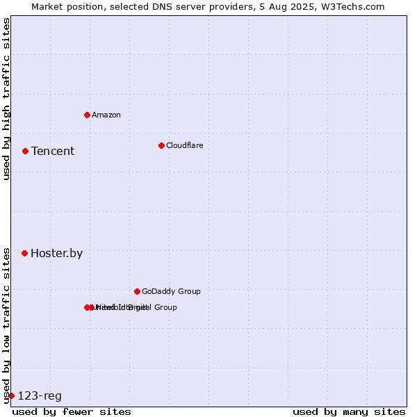 Market position of Tencent vs. Hoster.by vs. 123-reg