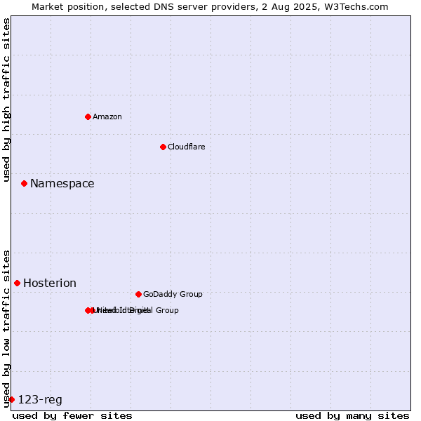 Market position of Namespace vs. Hosterion vs. 123-reg