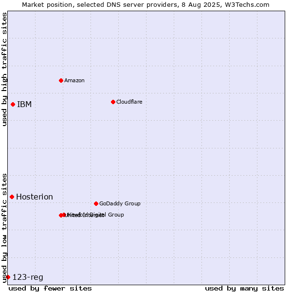 Market position of IBM vs. Hosterion vs. 123-reg