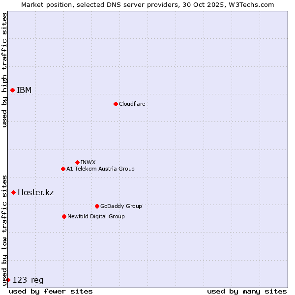 Market position of Hoster.kz vs. IBM vs. 123-reg