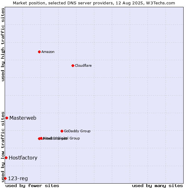 Market position of Masterweb vs. Hostfactory vs. 123-reg
