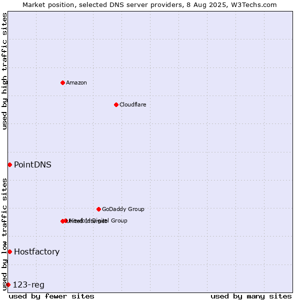 Market position of PointDNS vs. Hostfactory vs. 123-reg