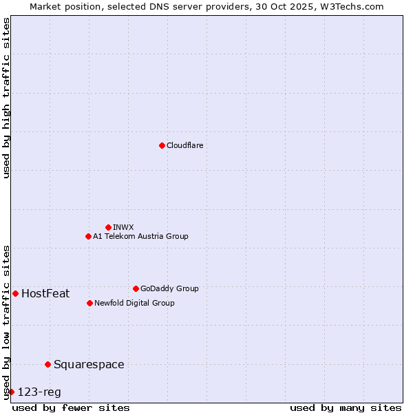 Market position of Squarespace vs. HostFeat vs. 123-reg