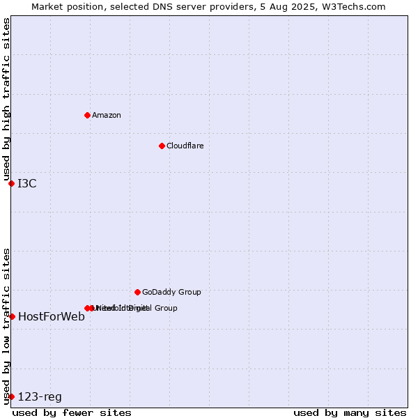 Market position of HostForWeb vs. I3C vs. 123-reg