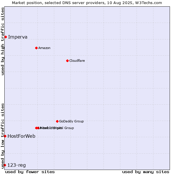 Market position of Imperva vs. HostForWeb vs. 123-reg