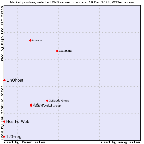 Market position of LinQhost vs. HostForWeb vs. 123-reg