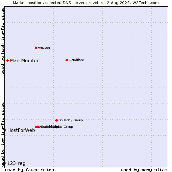 Market position of MarkMonitor vs. HostForWeb vs. 123-reg