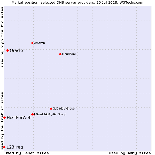 Market position of Oracle vs. HostForWeb vs. 123-reg