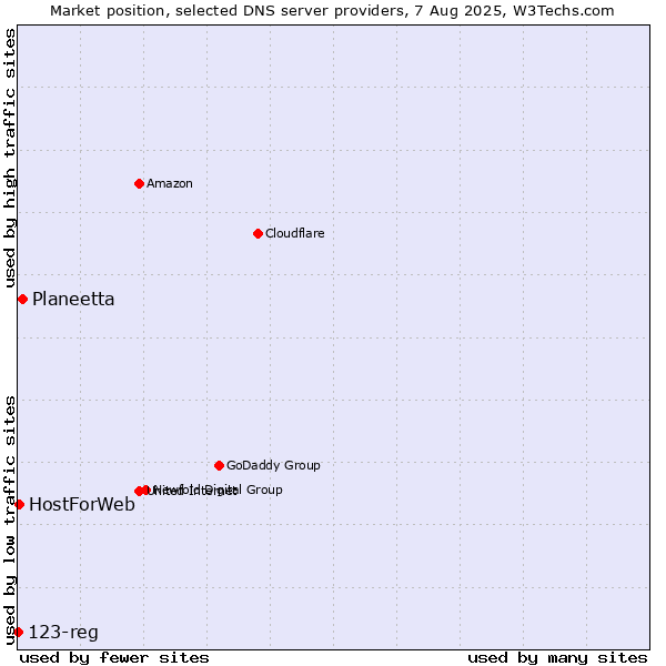 Market position of Planeetta vs. HostForWeb vs. 123-reg
