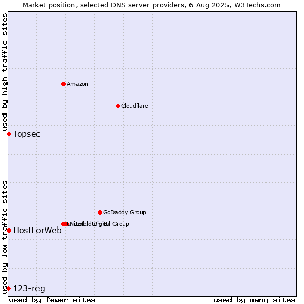 Market position of Topsec vs. HostForWeb vs. 123-reg
