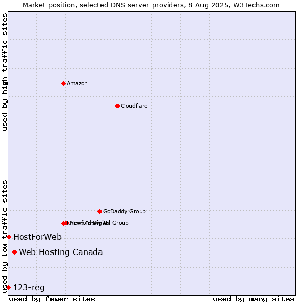 Market position of Web Hosting Canada vs. HostForWeb vs. 123-reg