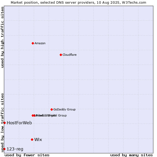 Market position of Wix vs. HostForWeb vs. 123-reg