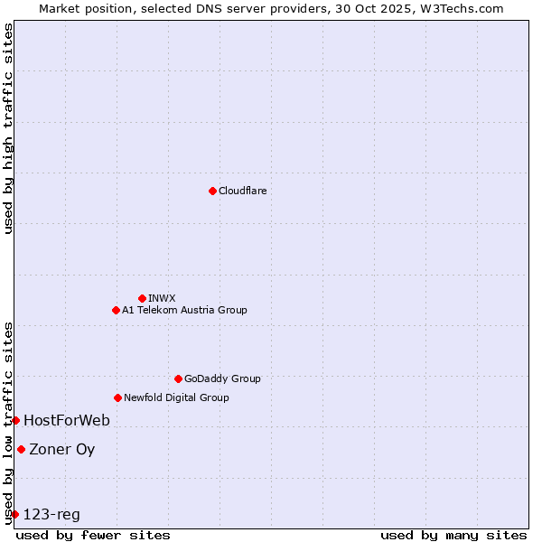 Market position of Zoner Oy vs. HostForWeb vs. 123-reg