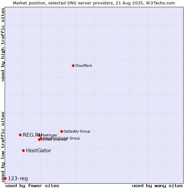 Market position of HostGator vs. REG.RU vs. 123-reg