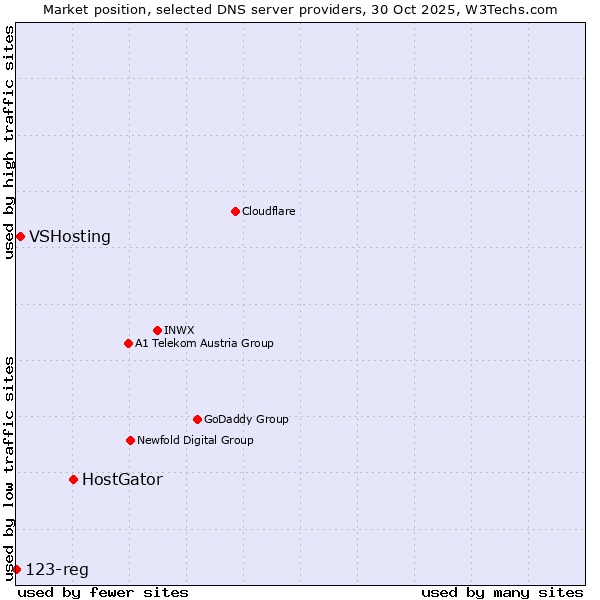 Market position of HostGator vs. VSHosting vs. 123-reg