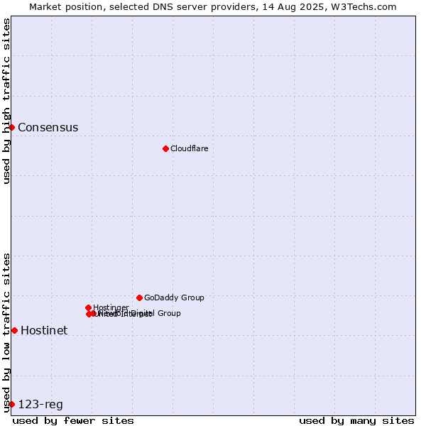 Market position of Hostinet vs. Consensus vs. 123-reg