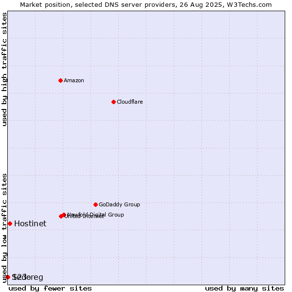 Market position of Hostinet vs. 123-reg vs. Sedo