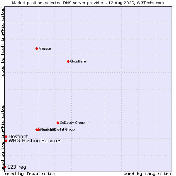 Market position of Hostinet vs. WHG Hosting Services vs. 123-reg