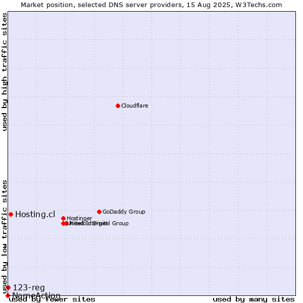 Market position of Hosting.cl vs. 123-reg vs. NameAction