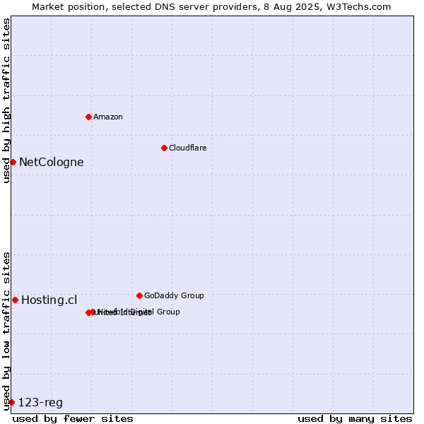 Market position of Hosting.cl vs. NetCologne vs. 123-reg