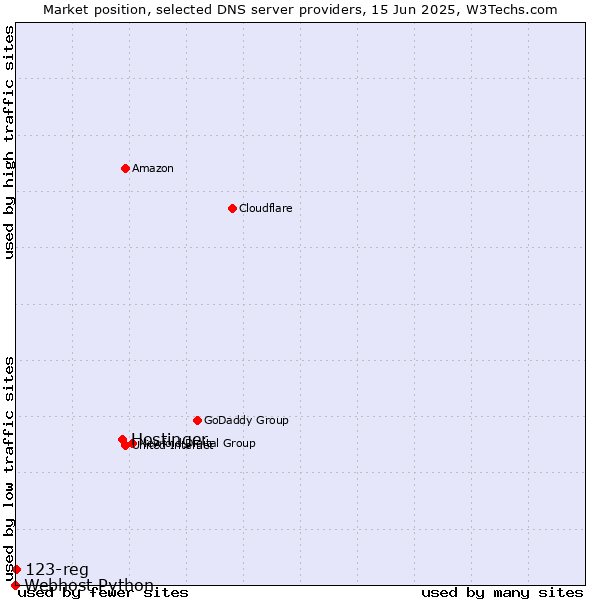 Market position of Hostinger vs. 123-reg vs. Webhost Python