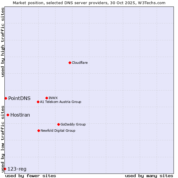 Market position of Hostiran vs. PointDNS vs. 123-reg