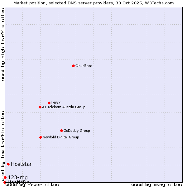 Market position of Hoststar vs. 123-reg vs. HostMDs