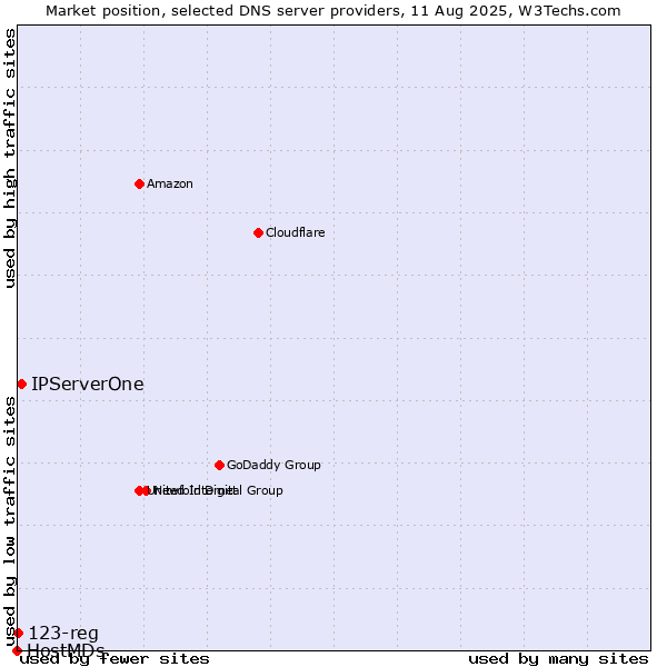 Market position of IPServerOne vs. 123-reg vs. HostMDs