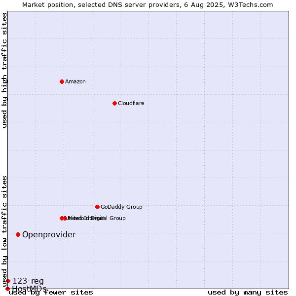 Market position of Openprovider vs. 123-reg vs. HostMDs