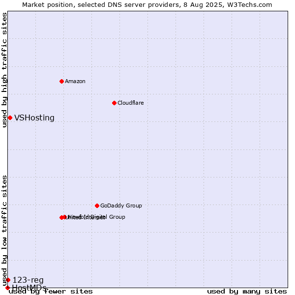 Market position of VSHosting vs. 123-reg vs. HostMDs