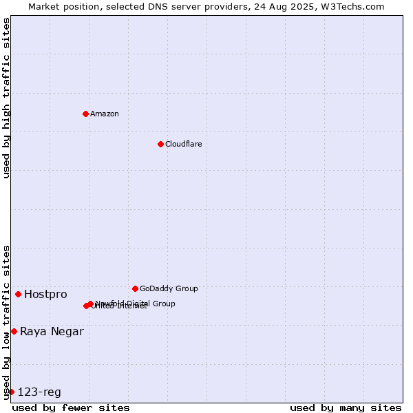 Market position of Hostpro vs. Raya Negar vs. 123-reg