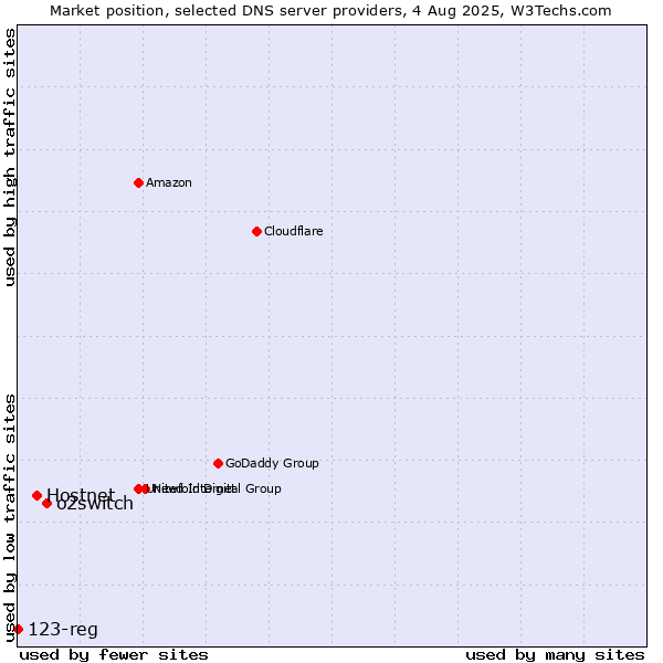Market position of o2switch vs. Hostnet vs. 123-reg