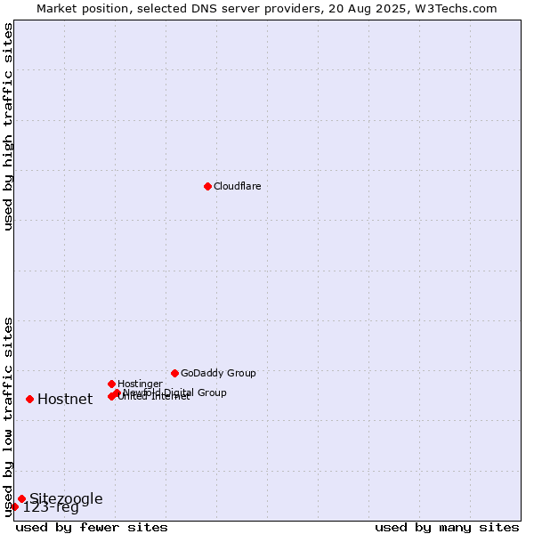 Market position of Hostnet vs. Sitezoogle vs. 123-reg