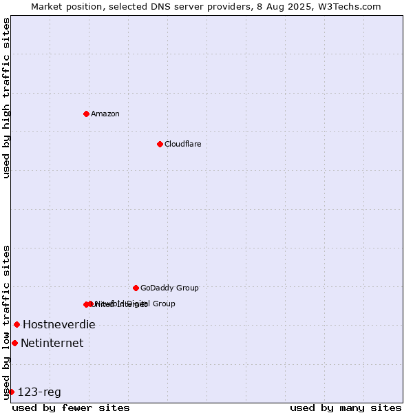 Market position of Hostneverdie vs. Netinternet vs. 123-reg