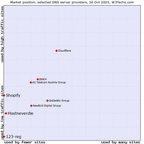 Market position of Hostneverdie vs. Shopify vs. 123-reg
