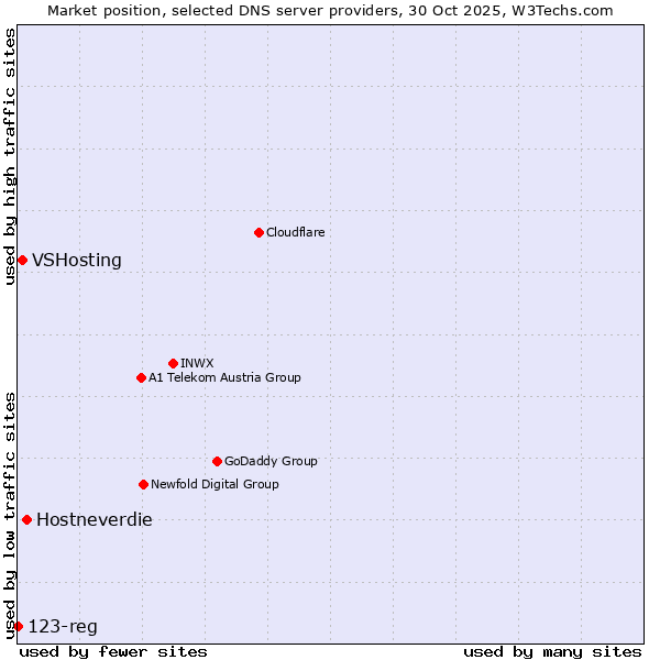 Market position of Hostneverdie vs. VSHosting vs. 123-reg
