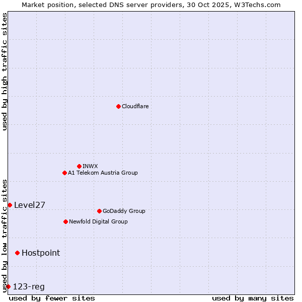 Market position of Hostpoint vs. Level27 vs. 123-reg