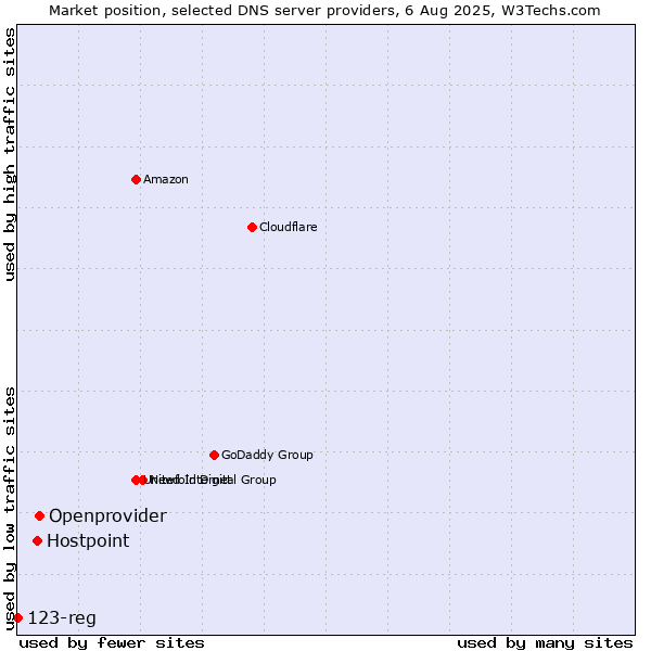 Market position of Openprovider vs. Hostpoint vs. 123-reg