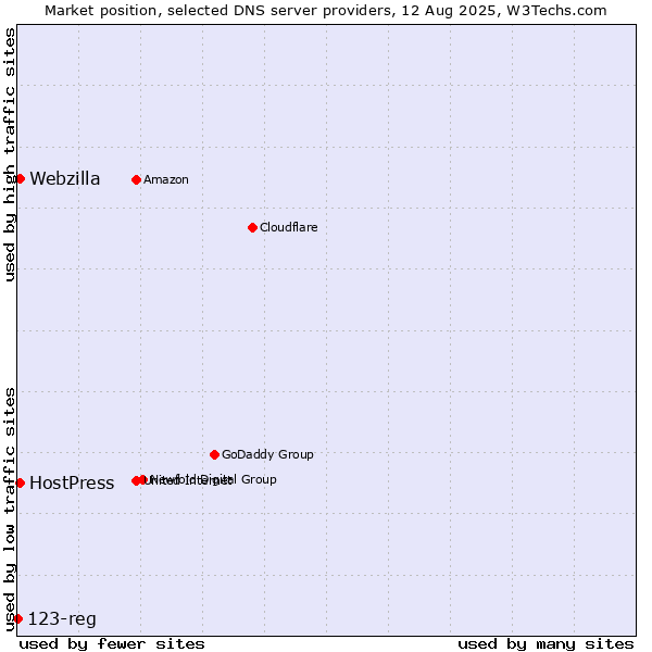 Market position of HostPress vs. Webzilla vs. 123-reg