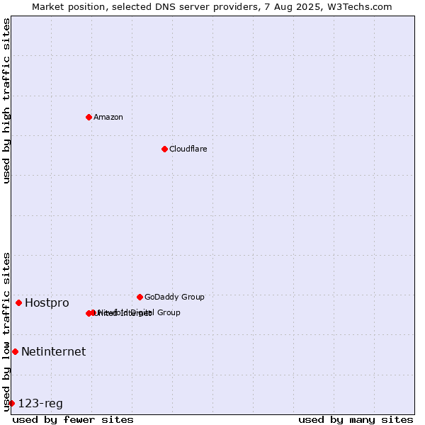 Market position of Hostpro vs. Netinternet vs. 123-reg