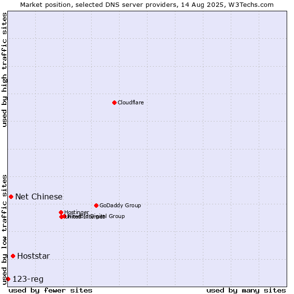 Market position of Hoststar vs. Net Chinese vs. 123-reg