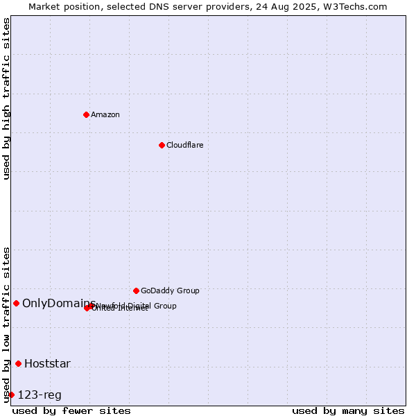 Market position of Hoststar vs. OnlyDomains vs. 123-reg